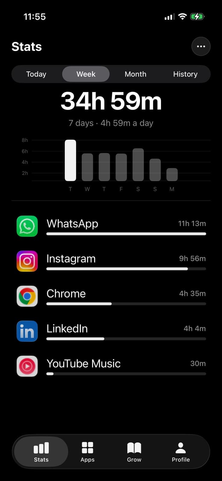 The Paradox stats screen on an iPhone: 34h 59m of screen time over seven days, a bar chart of the week, and the apps that took the most — WhatsApp, Instagram, Chrome, LinkedIn and YouTube Music — each with its hours and a bar.